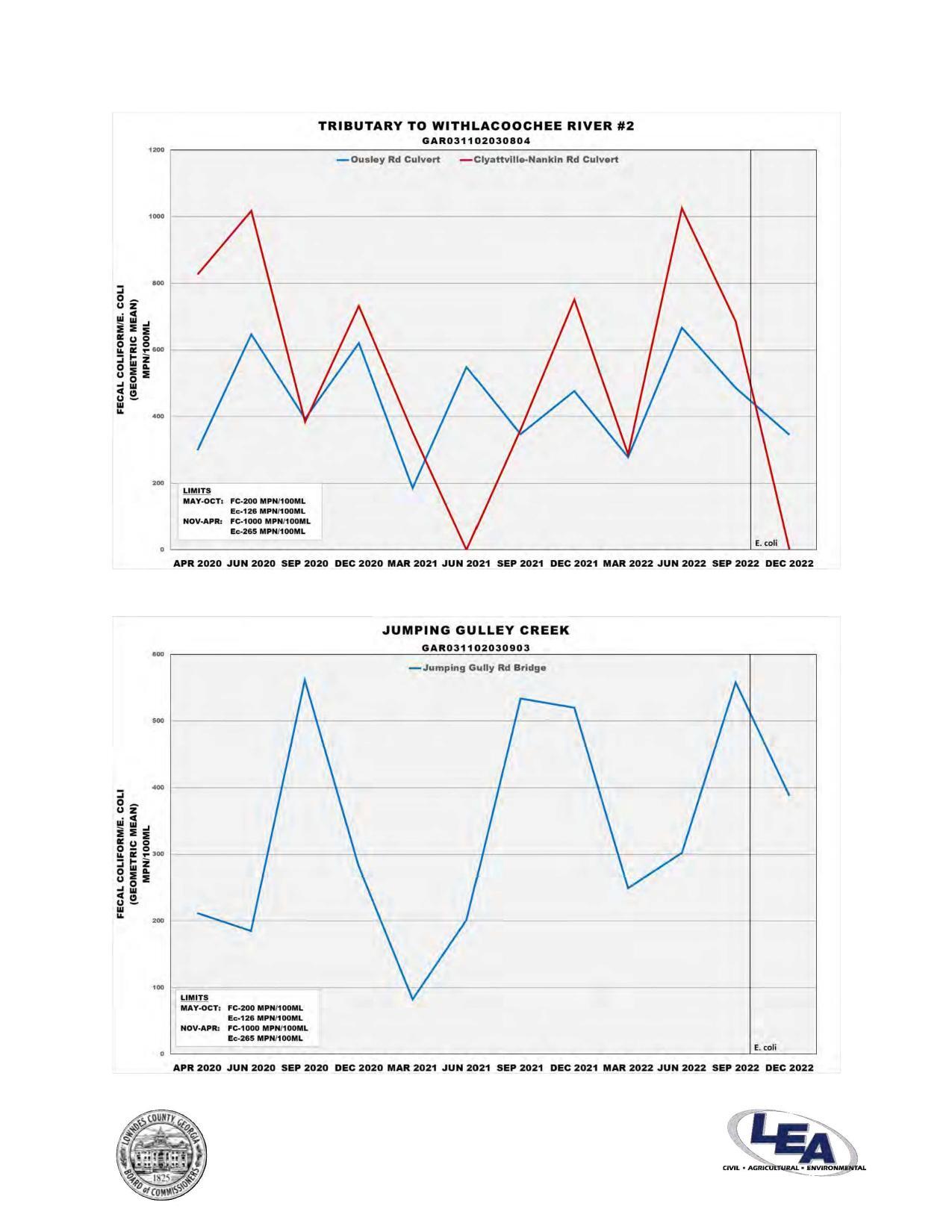 Withlacoochee Tributary #2 & Jumping Gulley Creek: Fecal Coliform and E. coli