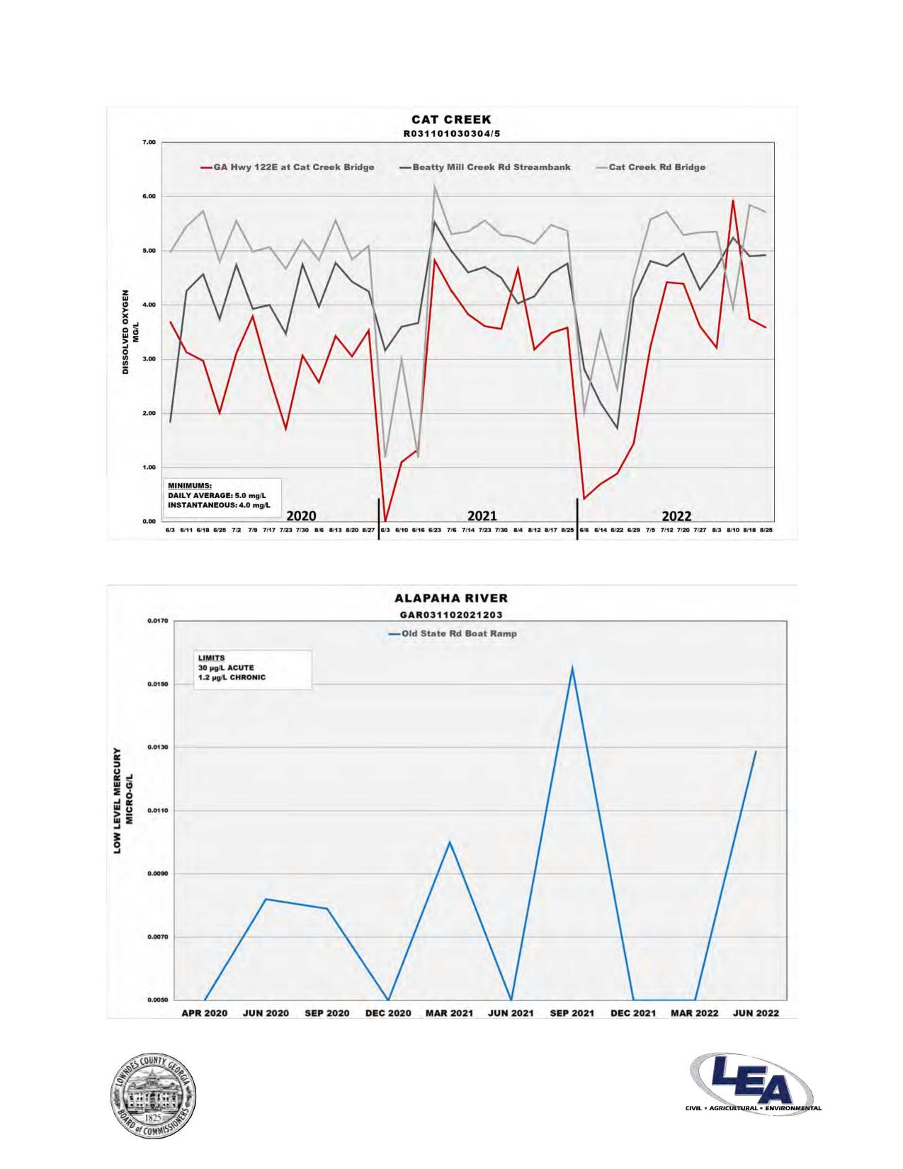 Cat Creek Dissolved Oxygen & Alapaha River Mercury