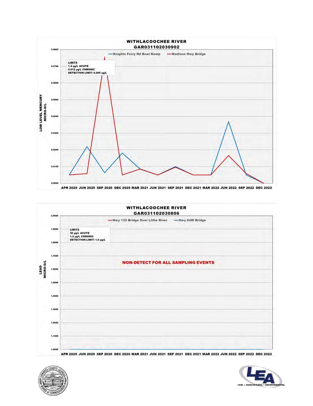 Withlacoochee River downstream Mercury and mid-stream Lead