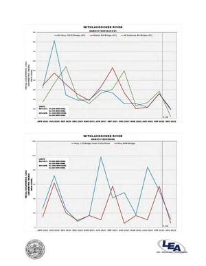 [Withlacoochee River, 5 sites, Fecal coliform and E. coli]