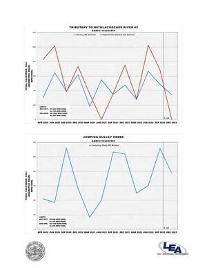 [Withlacoochee Tributary #2 & Jumping Gulley Creek: Fecal Coliform and E. coli]