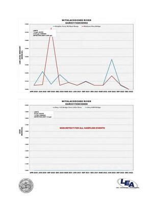 [Withlacoochee River downstream Mercury and mid-stream Lead]