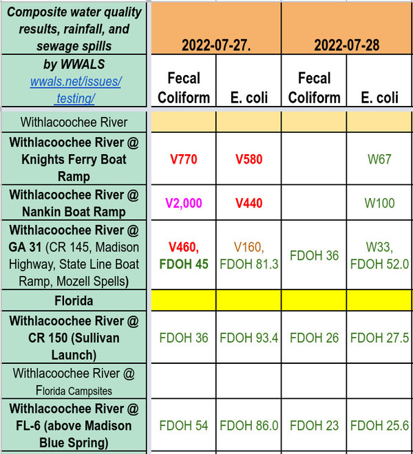 [Valdosta, WWALS, and Madison Health water quality results 2022-07-27, 2022-07-28]