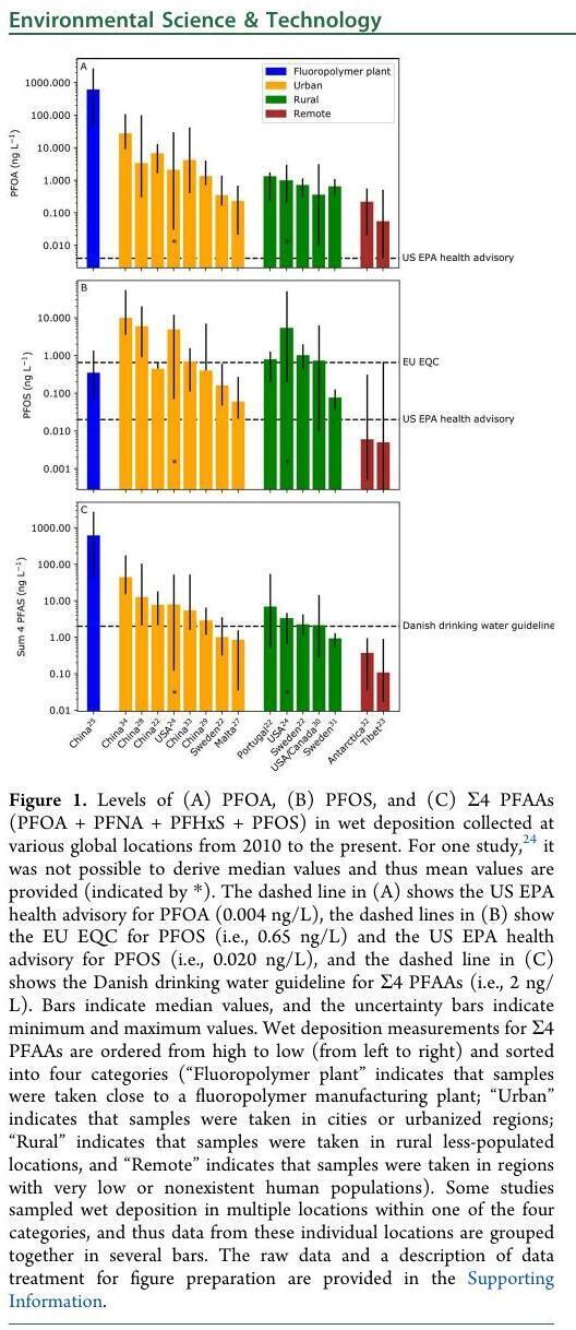 Figure 1. Levels of (A) PFOA, (B) PFOS, and (C) 24 PFAAs...