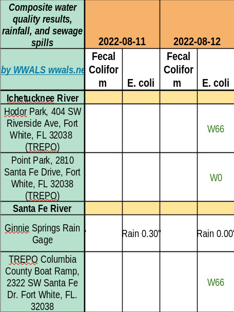 [Good Ichetucknee Santa Fe, Charts 2022-08-12]