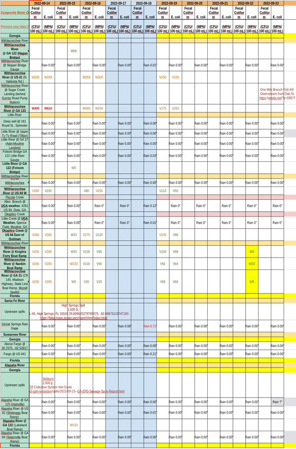 [Fish Kill After Clean Withlacoochee River, Charts 2022-09-23]