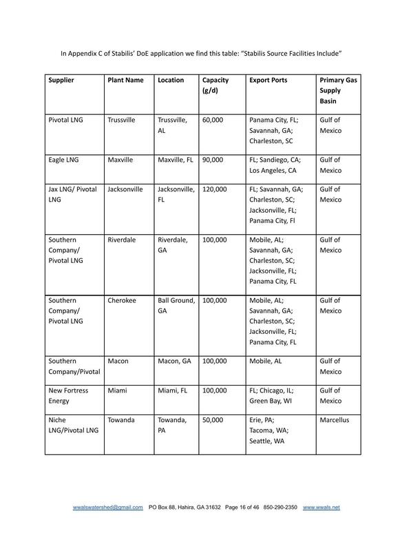 In Appendix C of Stabilis’ DoE application we find this table: “Stabilis Source Facilities Include”