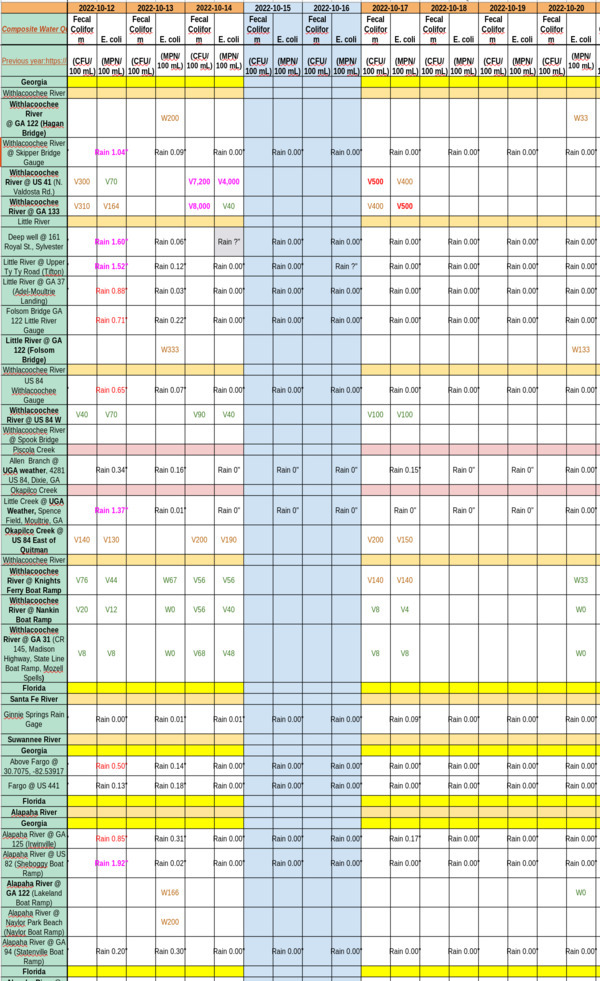 [Clean Water Quality, Charts 2022-10-20]