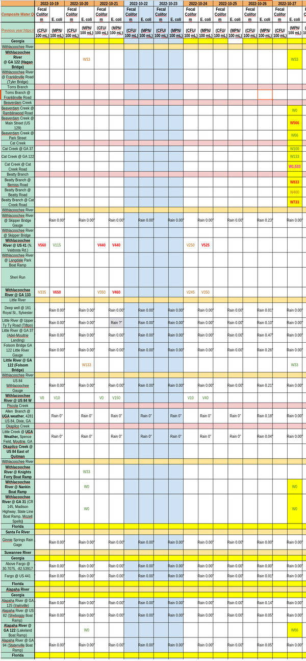 [Chart: Bad creeks, OK rivers 2022-10-27]