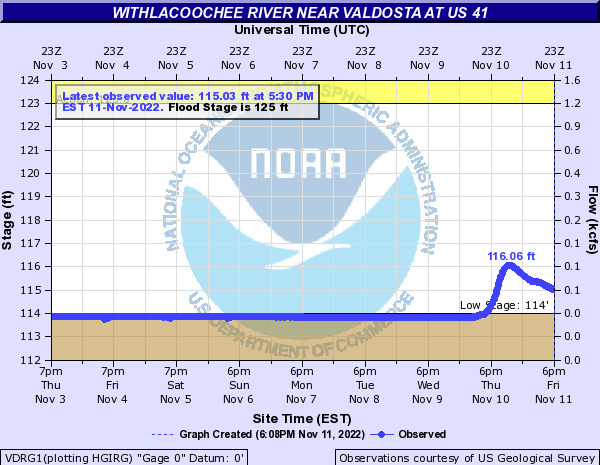 [Valdosta USGS Gauge 2011-11-11]