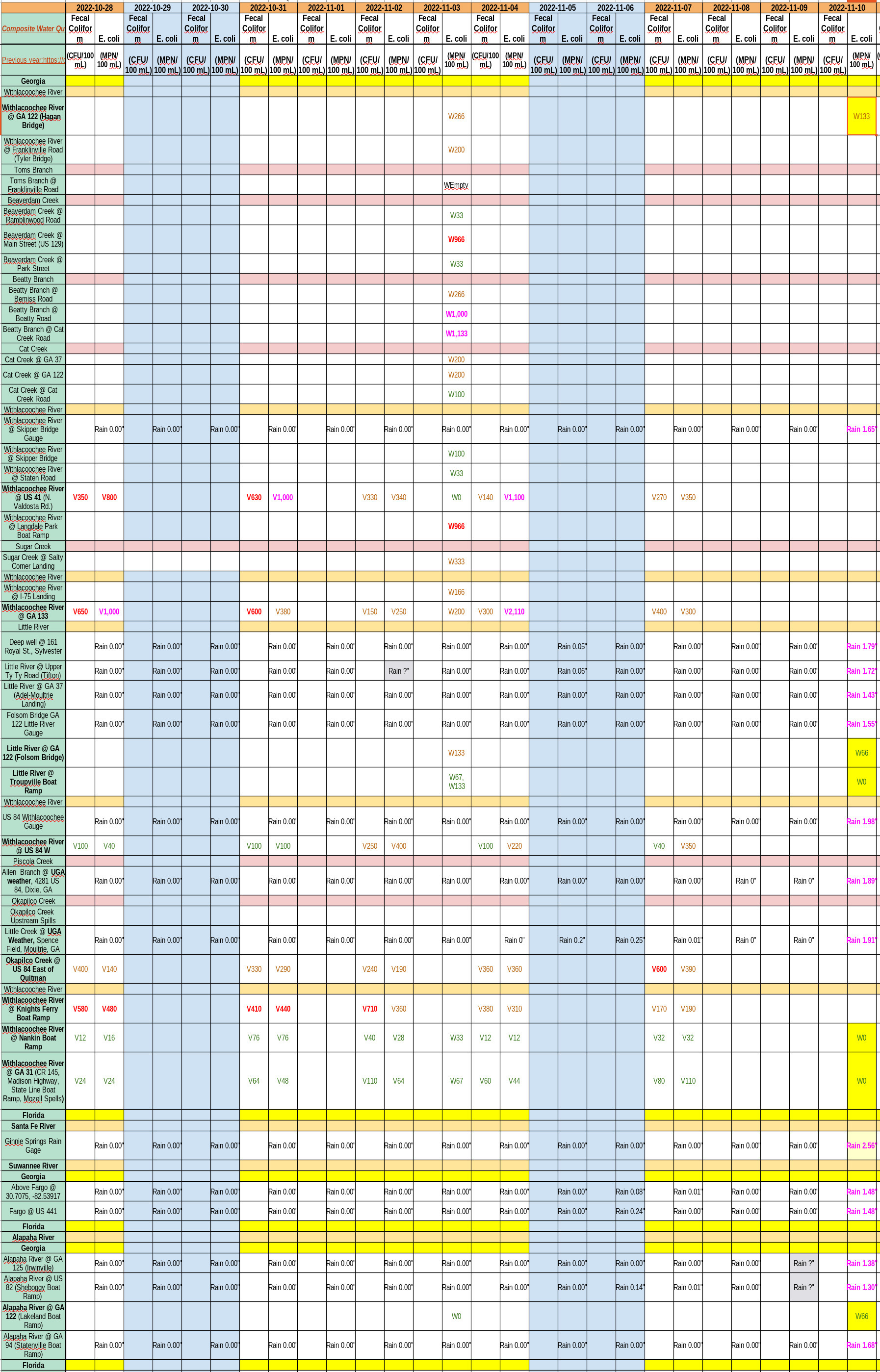 Good River Water Quality, Charts 2022-11-10