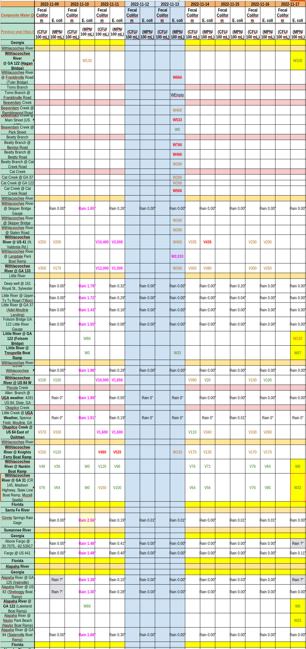 Clean Rivers, Charts 2022-11-17