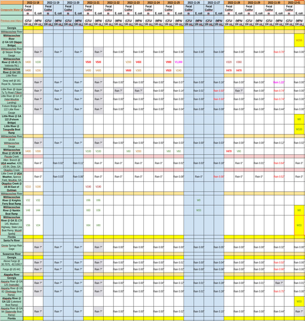 [Chart: Clean Rivers 2022-12-01]