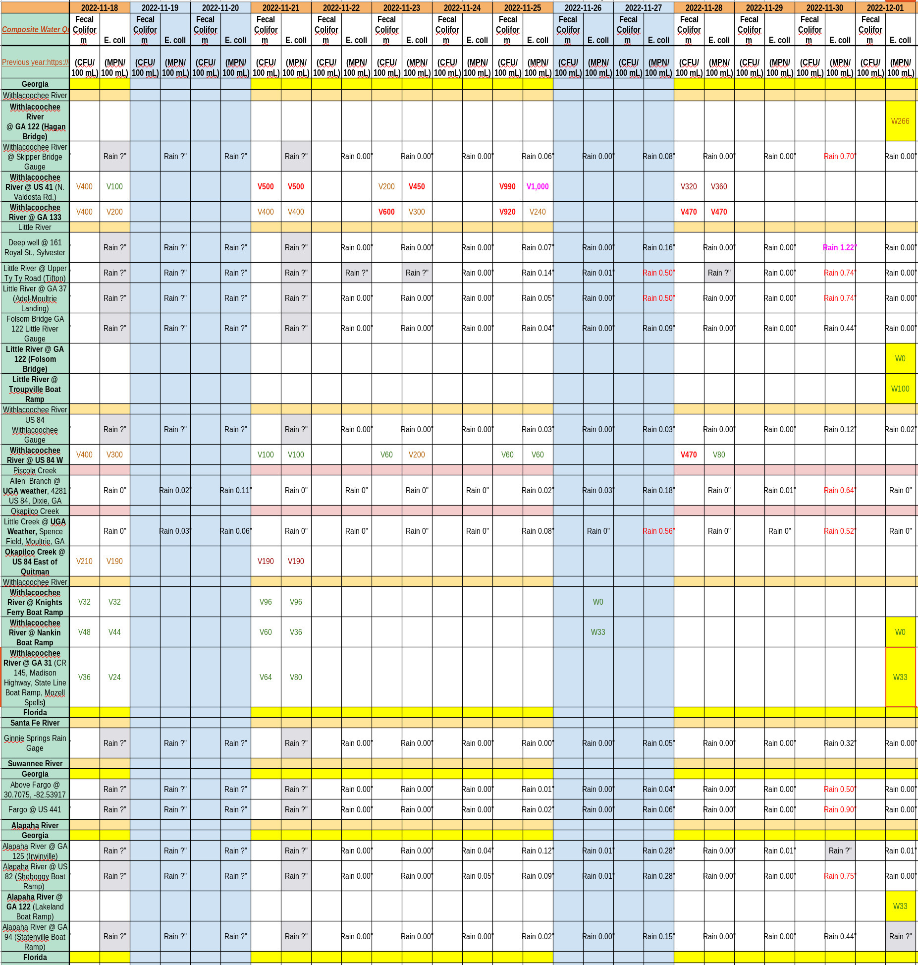 Chart: Clean Rivers 2022-12-01