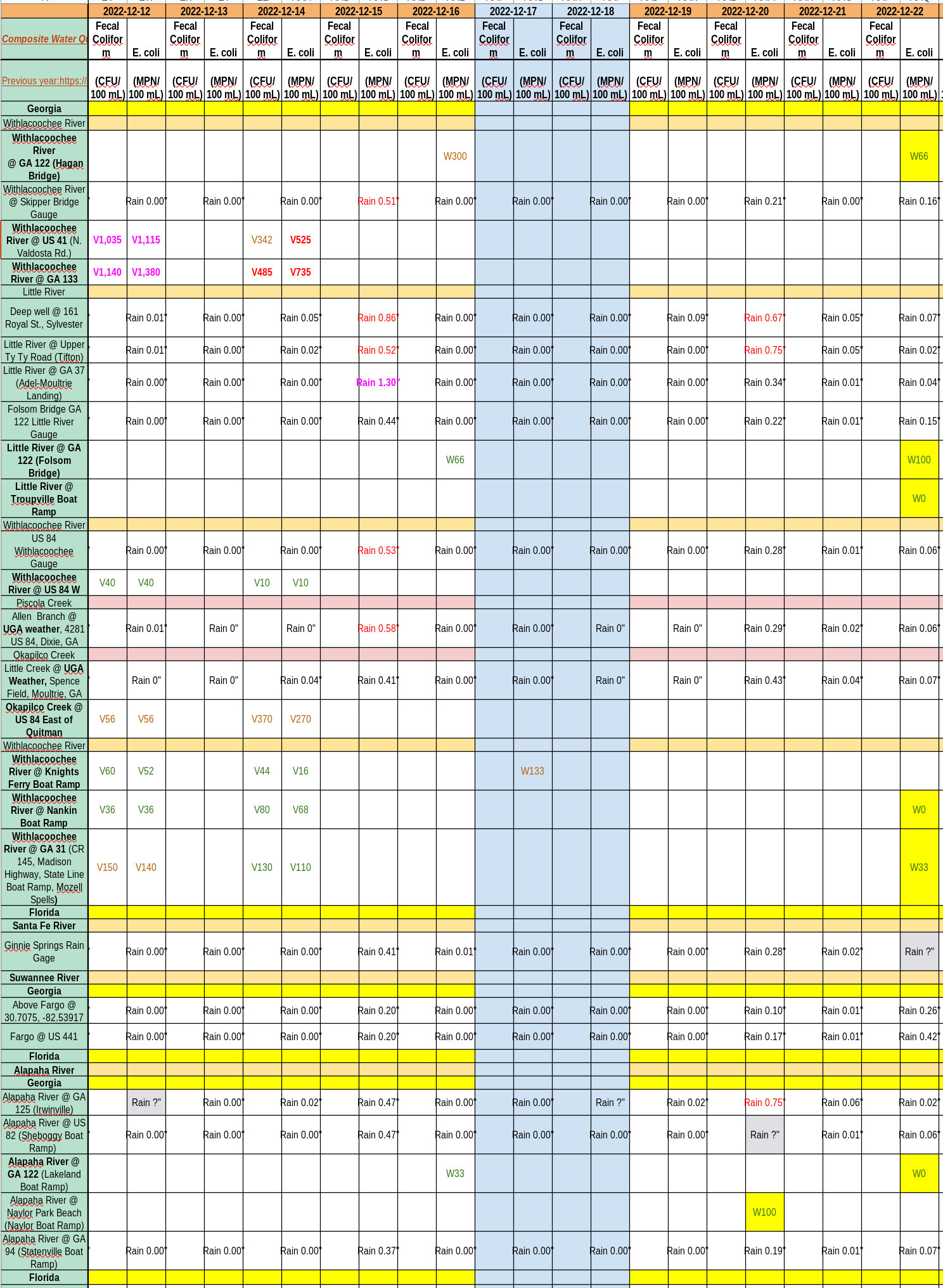 Clean Rivers But, Charts 2022-12-22