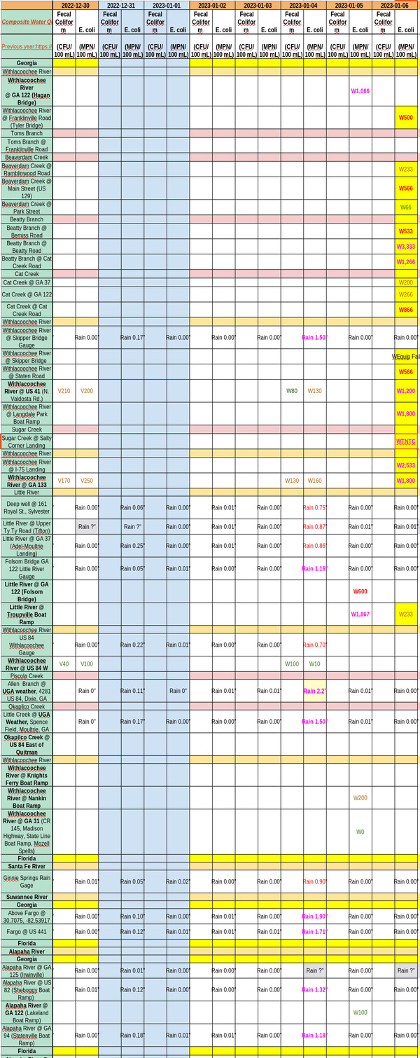 [Chart: bad creeks and Withlacoochee River 2023-01-06]