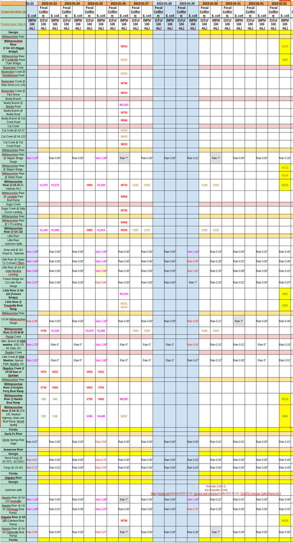 [Chart: Clean Rivers 2023-02-02]