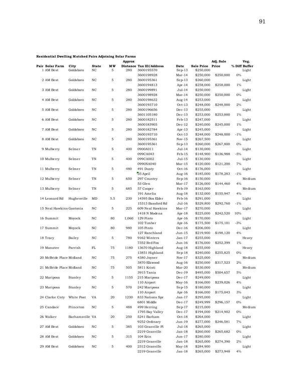 Table: Residential Dwelling Matched Pairs Adjoining Solar Farms