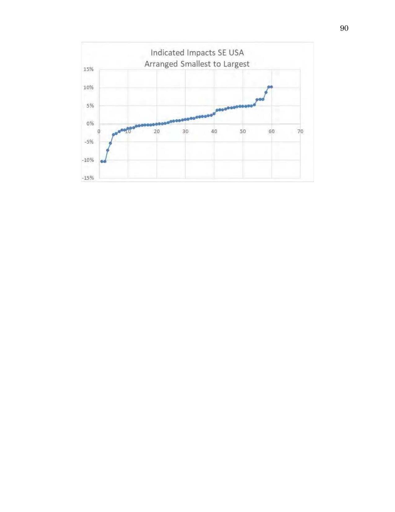 Graph: Indicated Impacts SE USA Arranged Smallest to Largest