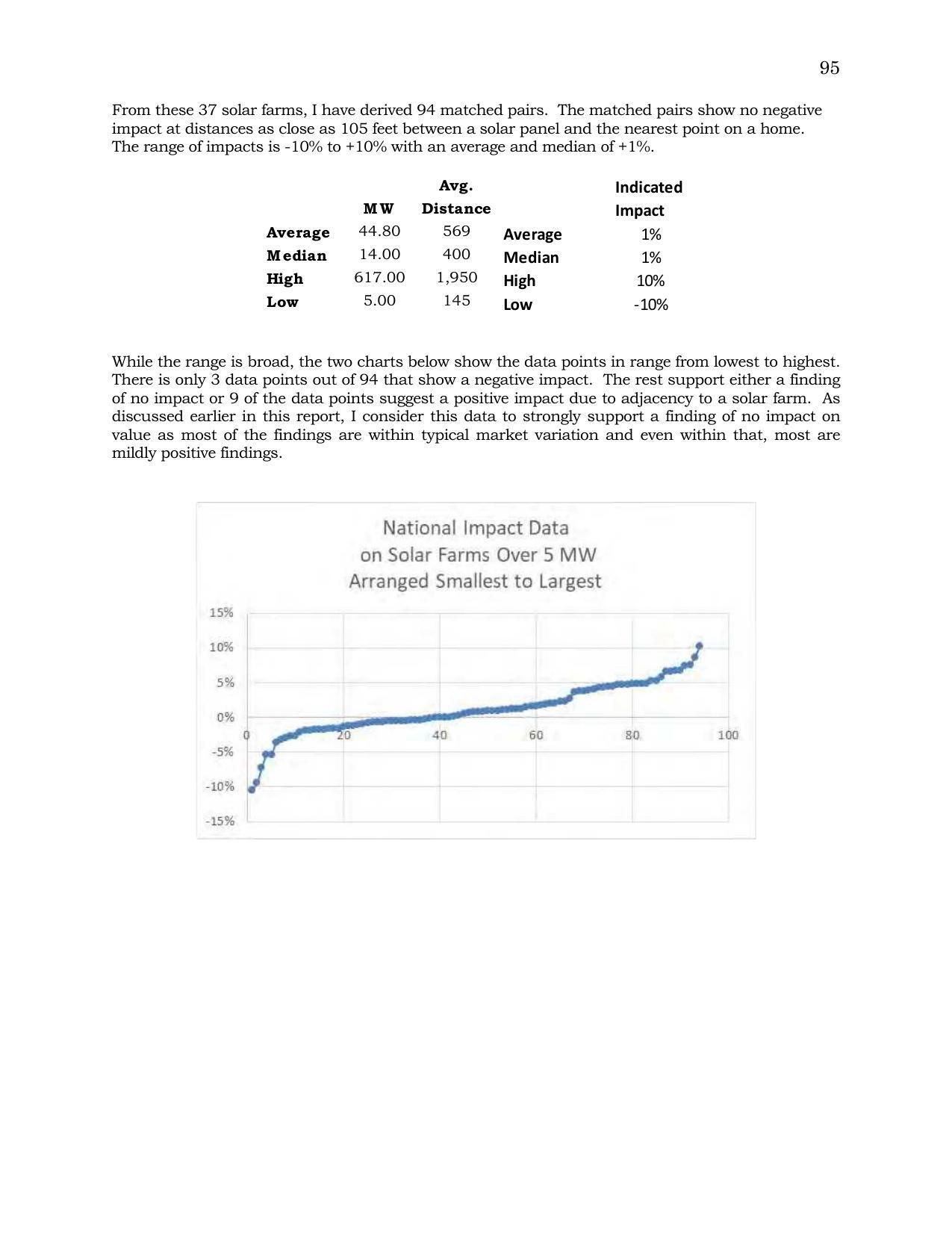 Graph: National Impact Data on Solar Farms Over 5 MW Arranged Smallest to Largest