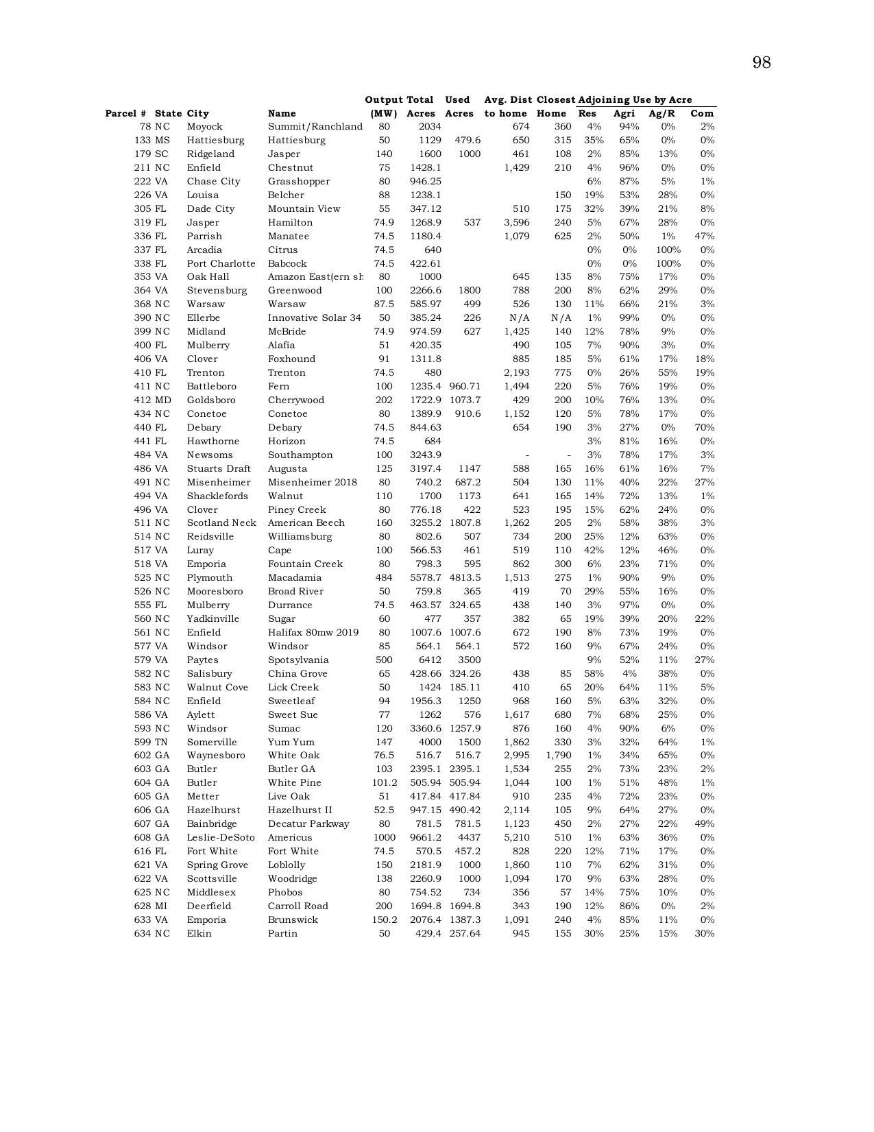 81 projects ranging in size from 50 MW up to 1,000 MW with an average size of 111.80 MW and a median of 80 MW.