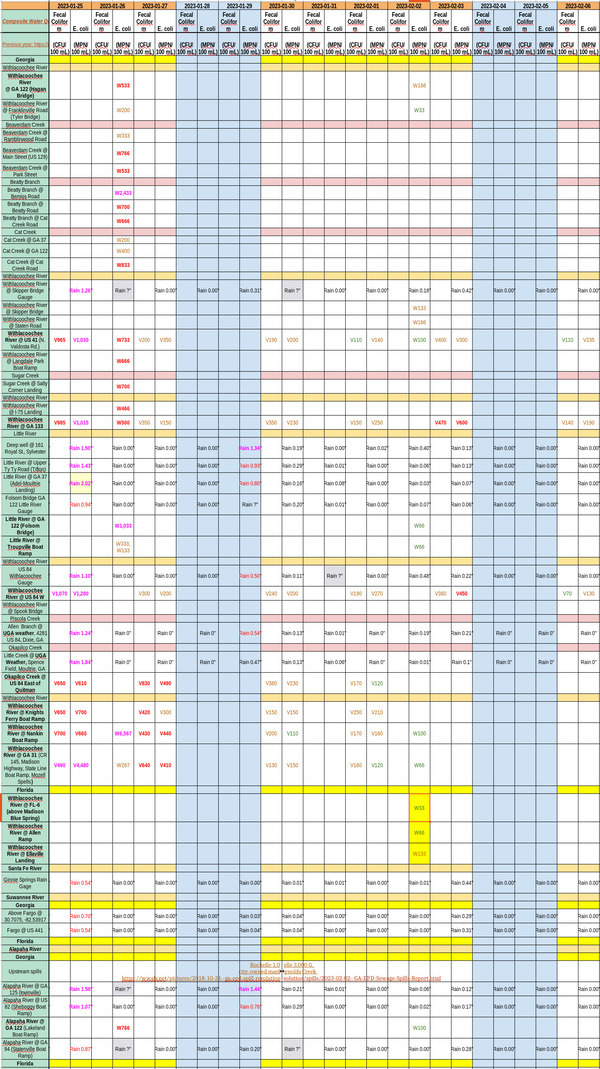 [Chart: Cleaner Withlacoochee River, 2023-02-06]