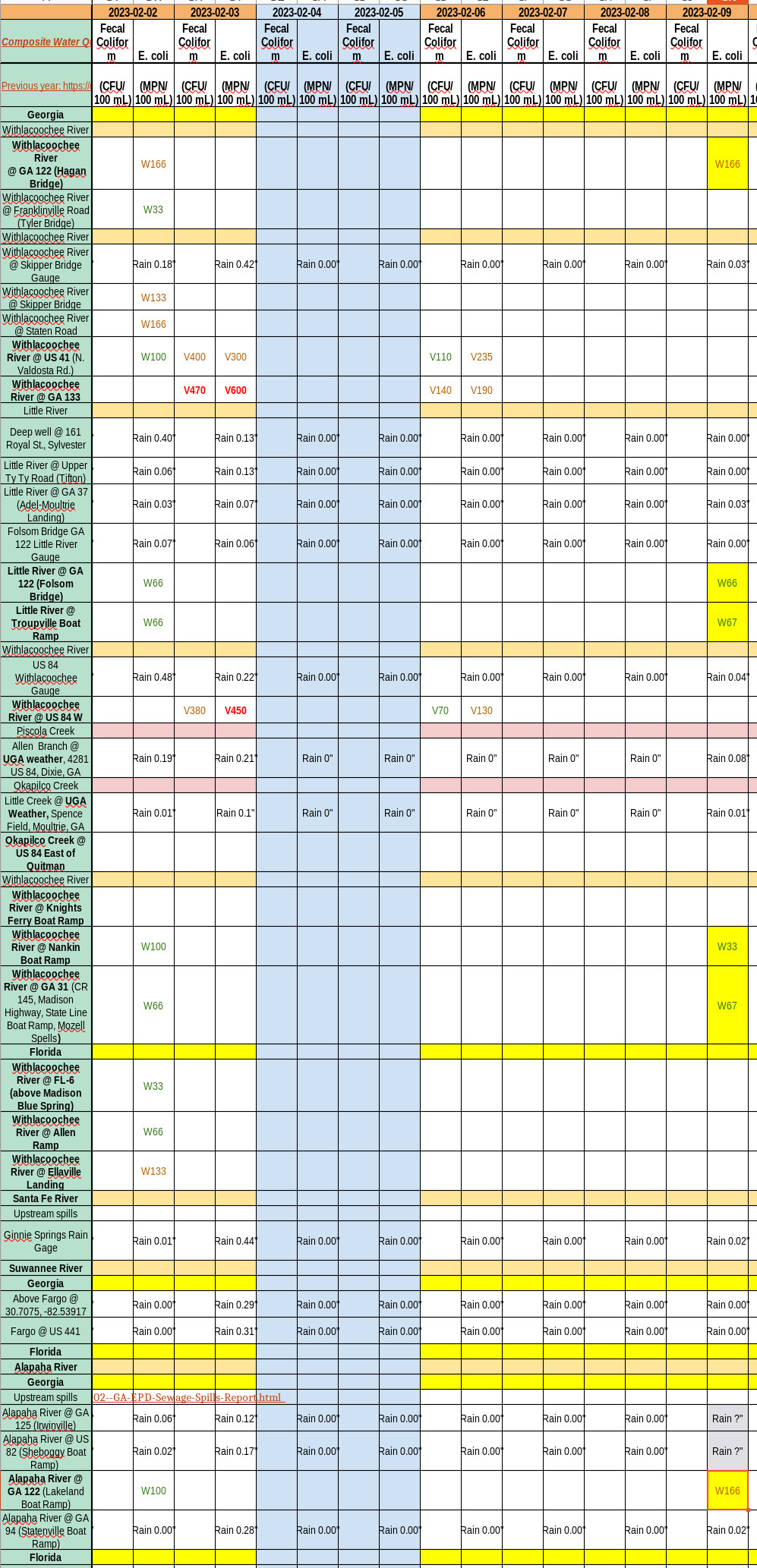 Chart: Clean Rivers 2023-02-09