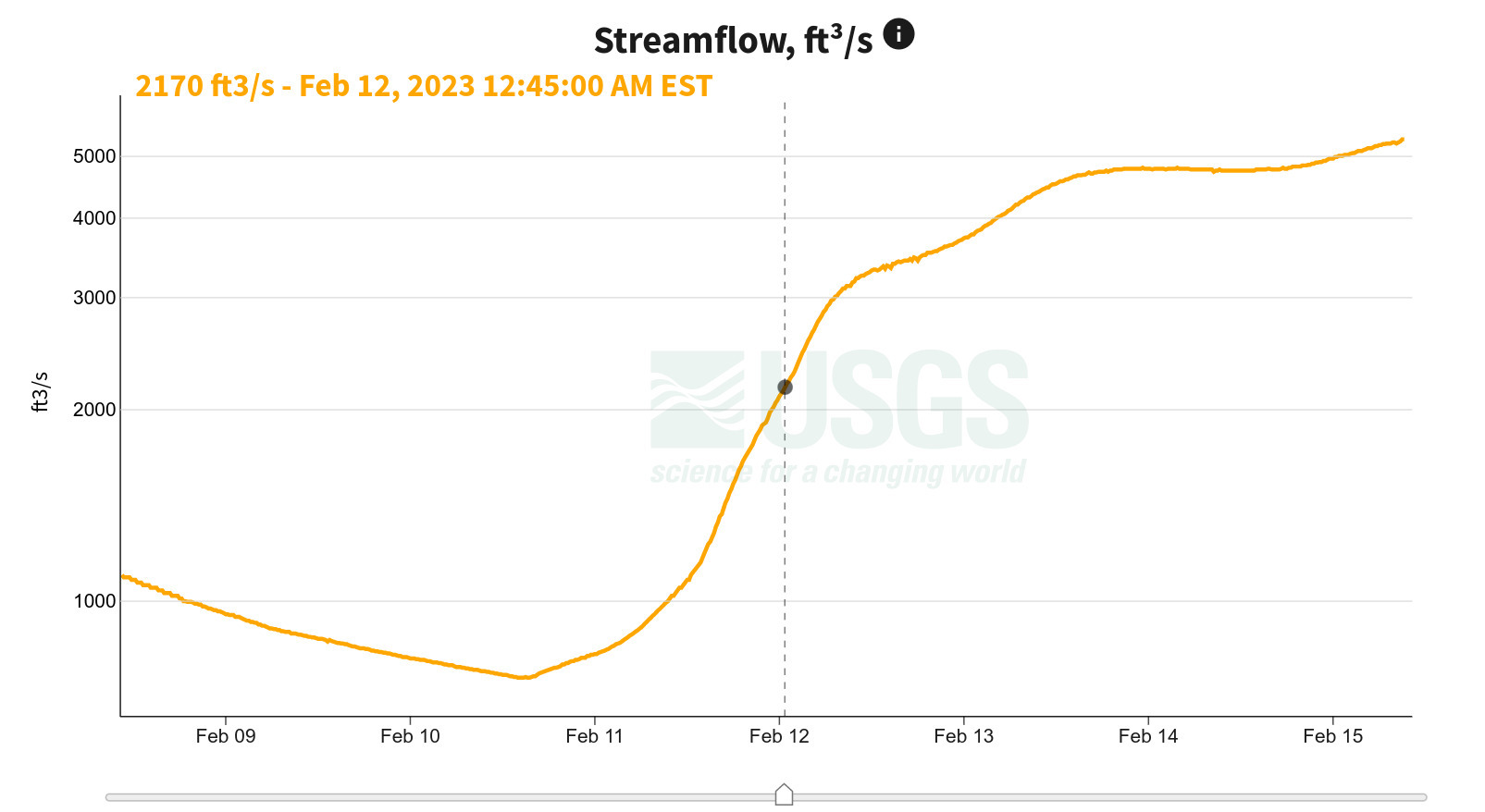 [Streamflow 2170 Hahira Gauge 2023-02-12]