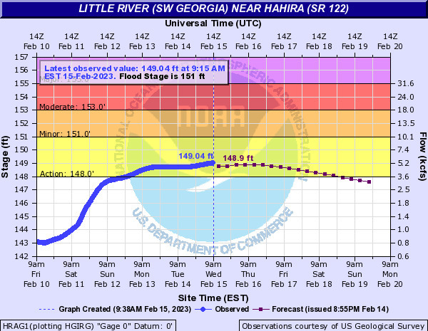 [Hahira Gauge water.weather.gov 2023-02-15]