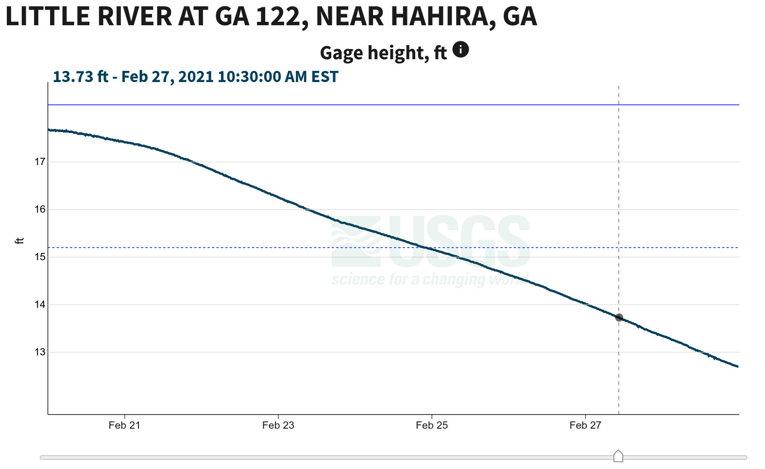 Hahira Gauge USGS 02318380 2021-02-27