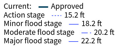 Action Stage 15.2 feet, Hahira Gauge