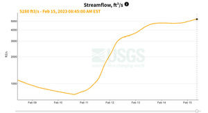 [Streamflow 5280 Hahira Gauge 2023-02-15]