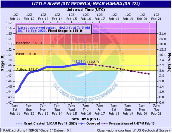 [Hahira Gauge, Little River @ GA 122, 2023-02-16]