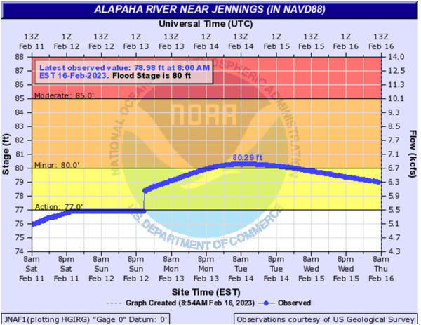 [Jennings Gauge, Alapaha River @ CR 150, 2023-02-16]