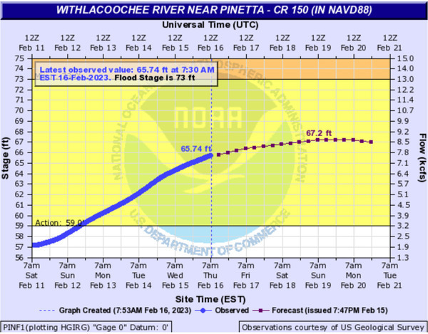 [Pinetta Gauge, Withlacoochee River @ CR 150, 2023-02-16]