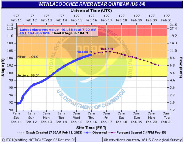 [Quitman Gauge, Withlacoochee River @ US 84, 2023-02-16]