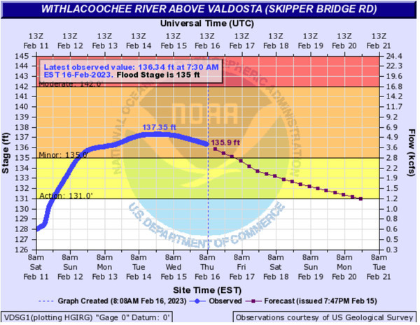 [Skipper Bridge Gauge, Withlacoochee River, 2023-02-16]