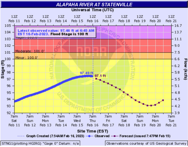 [Statenville Gauge, Alapaha River @ GA 94, 2023-02-16]