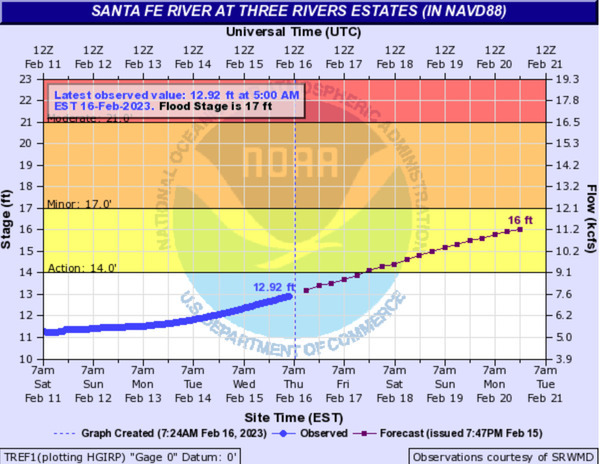 [TREPO Gauge, Santa Fe River above Ichetucknee River, 2023-02-16]