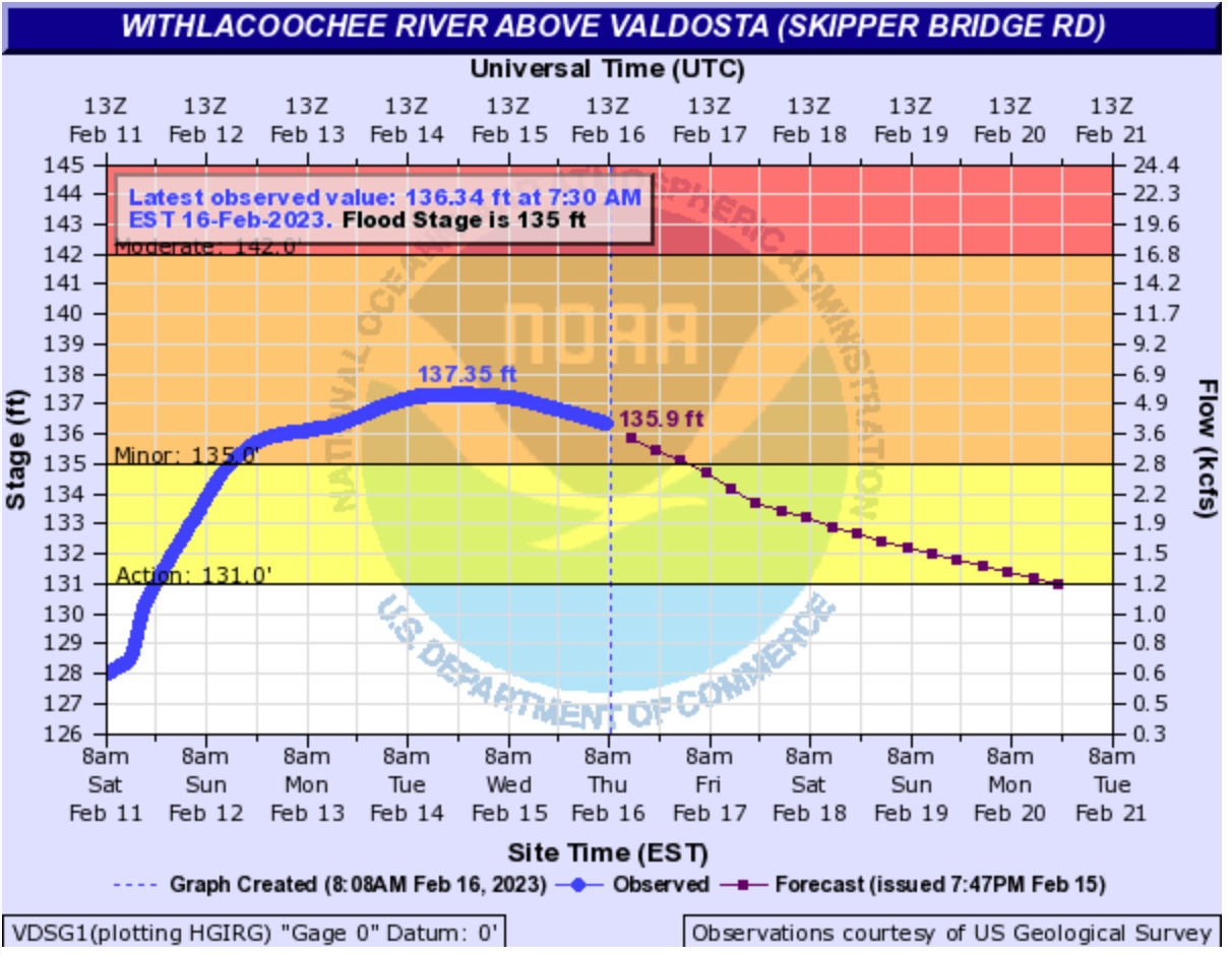 Skipper Bridge Gauge, Withlacoochee River, 2023-02-16