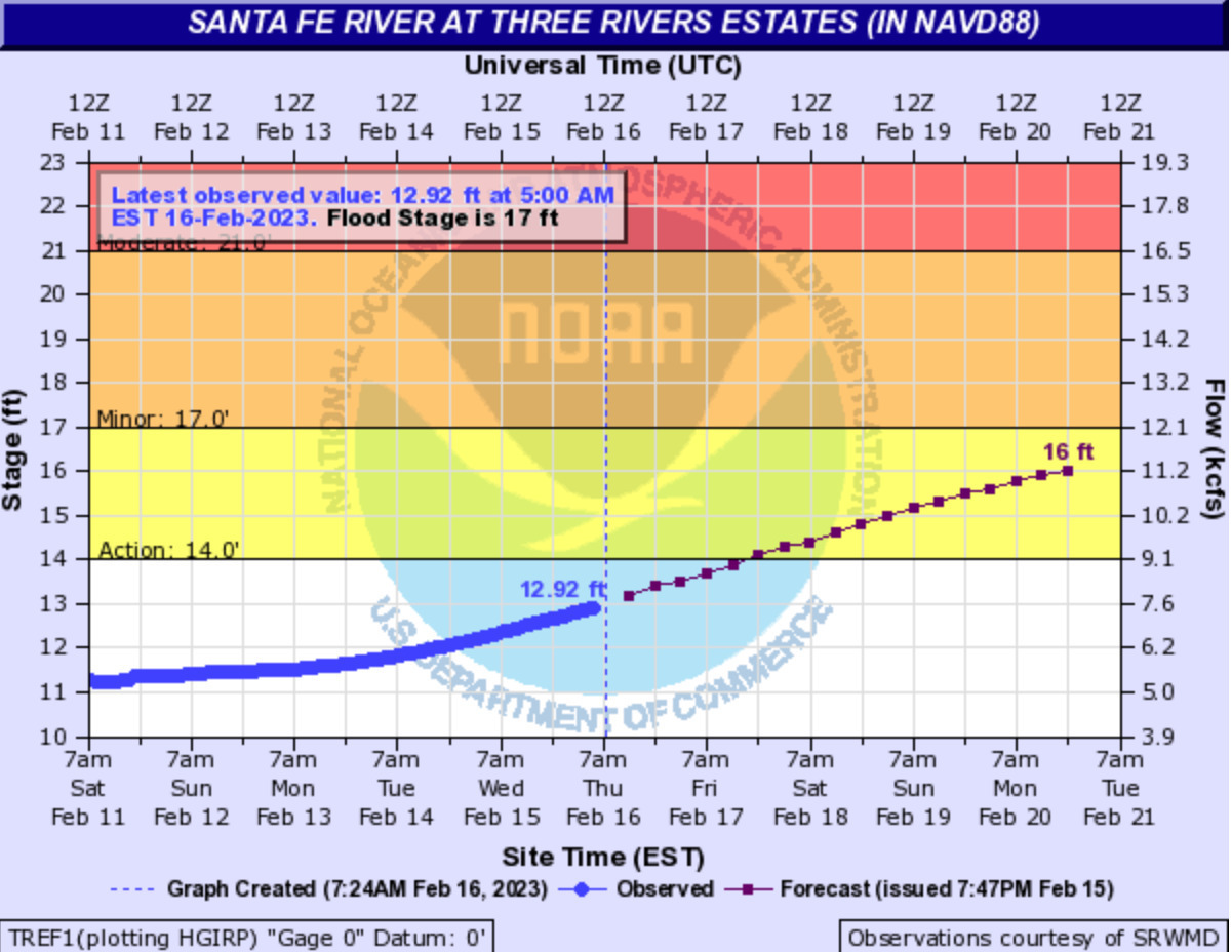 TREPO Gauge, Santa Fe River above Ichetucknee River, 2023-02-16