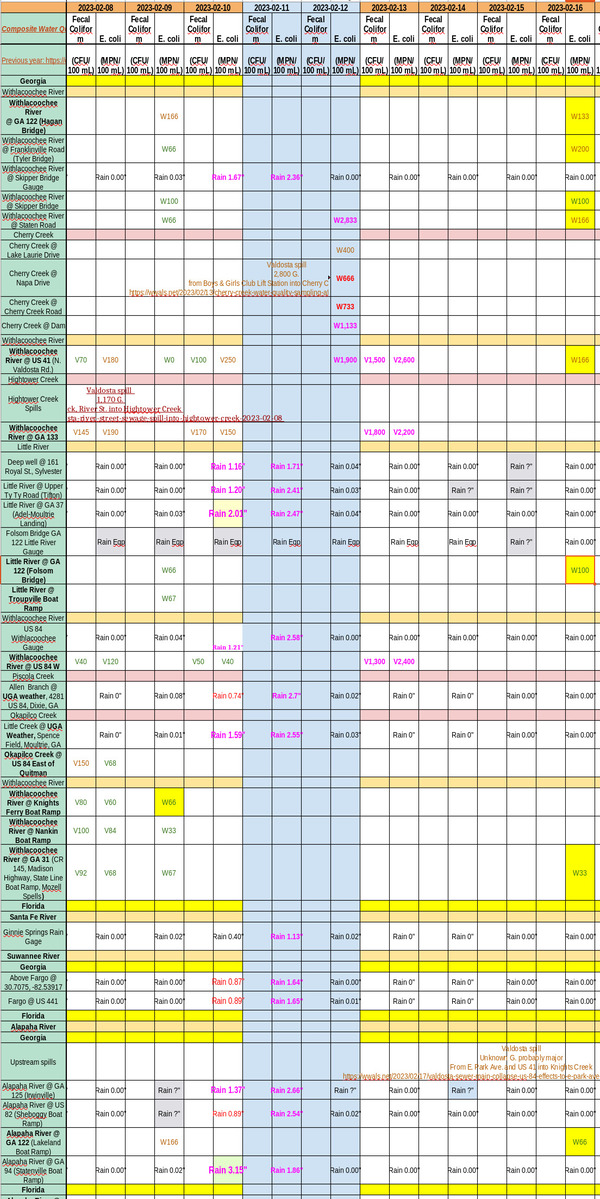 [Chart: clean rivers 2023-02-16]