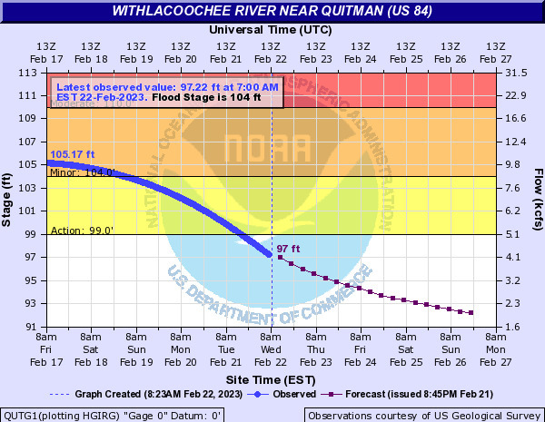 Quitman Gauge, Withlacoochee River @ US 84 2023-02-22