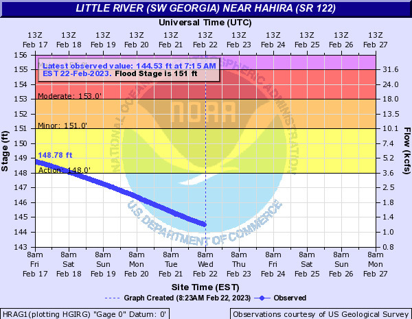 [Hahira Gauge, Little River @ GA 122 2023-02-22]