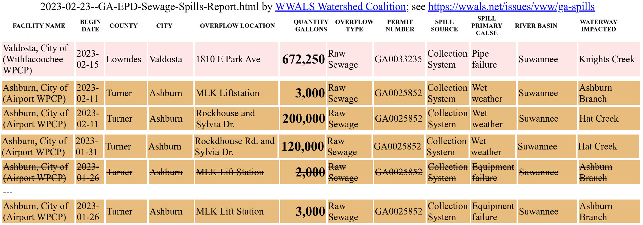 2023-02-23--valdosta-ashburn-ga-epd-sewage-spills-report