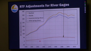 [RTF Adjustments For River Gages]