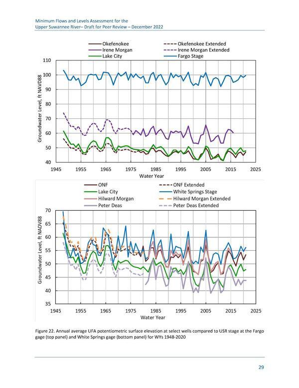 Figure 22. Annual average UFA potentiometric surface elevation at select wells compared to USR stage at the Fargo gage (top panel) and White Springs gage (bottom panel) for WYs 1948-2020