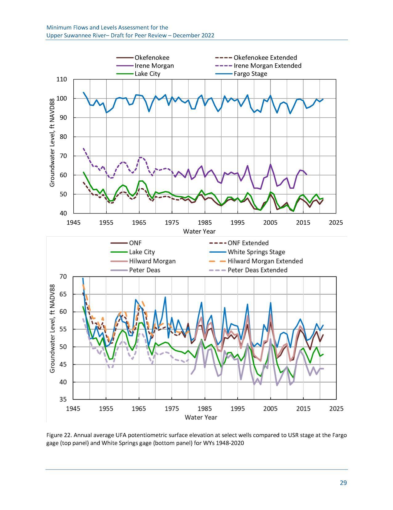 Figure 22. Annual average UFA potentiometric surface elevation at select wells compared to USR stage at the Fargo gage (top panel) and White Springs gage (bottom panel) for WYs 1948-2020