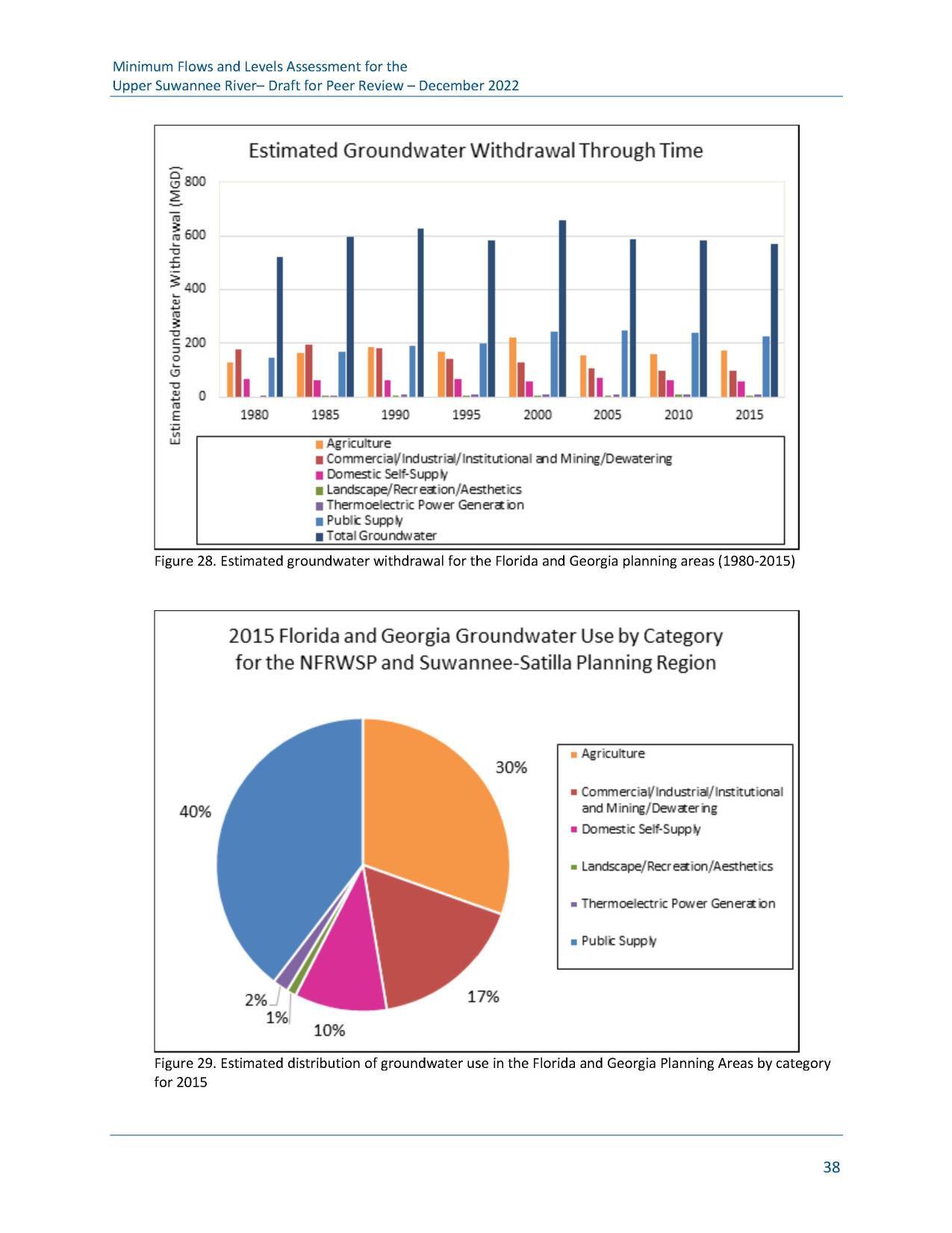 Figure 29. Estimated distribution of groundwater use in the Florida and Georgia Planning Areas by category for 2015