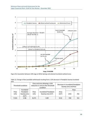 [Figure 56. Association between USR stage at White Springs and selected inundated wetland areas]